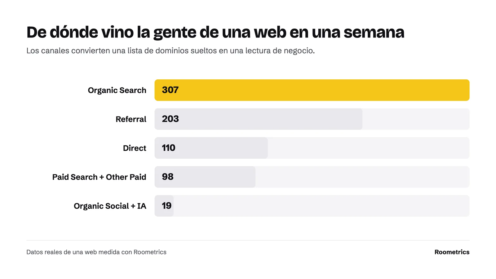 Reparto real de visitas por canal de una web durante una semana. Organic Search 307, Referral 203, Direct 110, Other Paid 64, Paid Search 34, Organic Social 15 y AI Assistants 4.