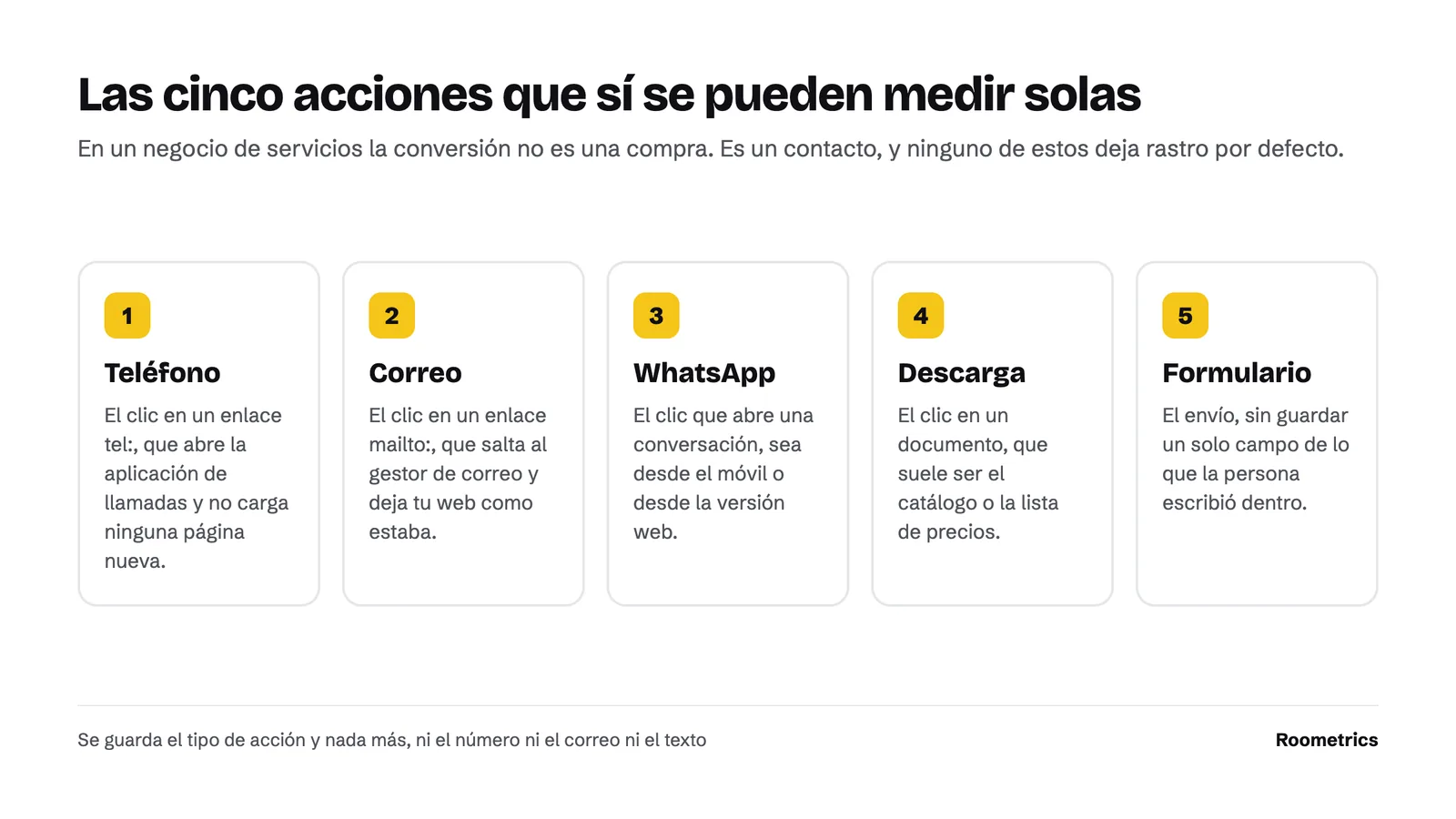 Las cinco acciones de contacto que se detectan solas en una web. Teléfono, correo, WhatsApp, descarga de documento y envío de formulario.