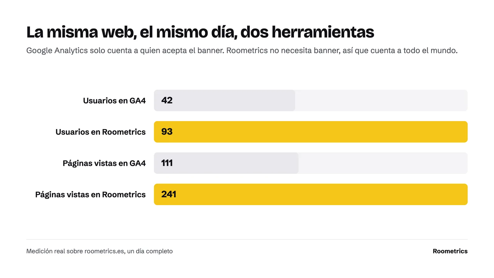 Gráfico de barras que compara Google Analytics con Roometrics sobre la misma web y el mismo día. GA4 cuenta 42 usuarios y 111 páginas vistas. Roometrics cuenta 93 y 241.
