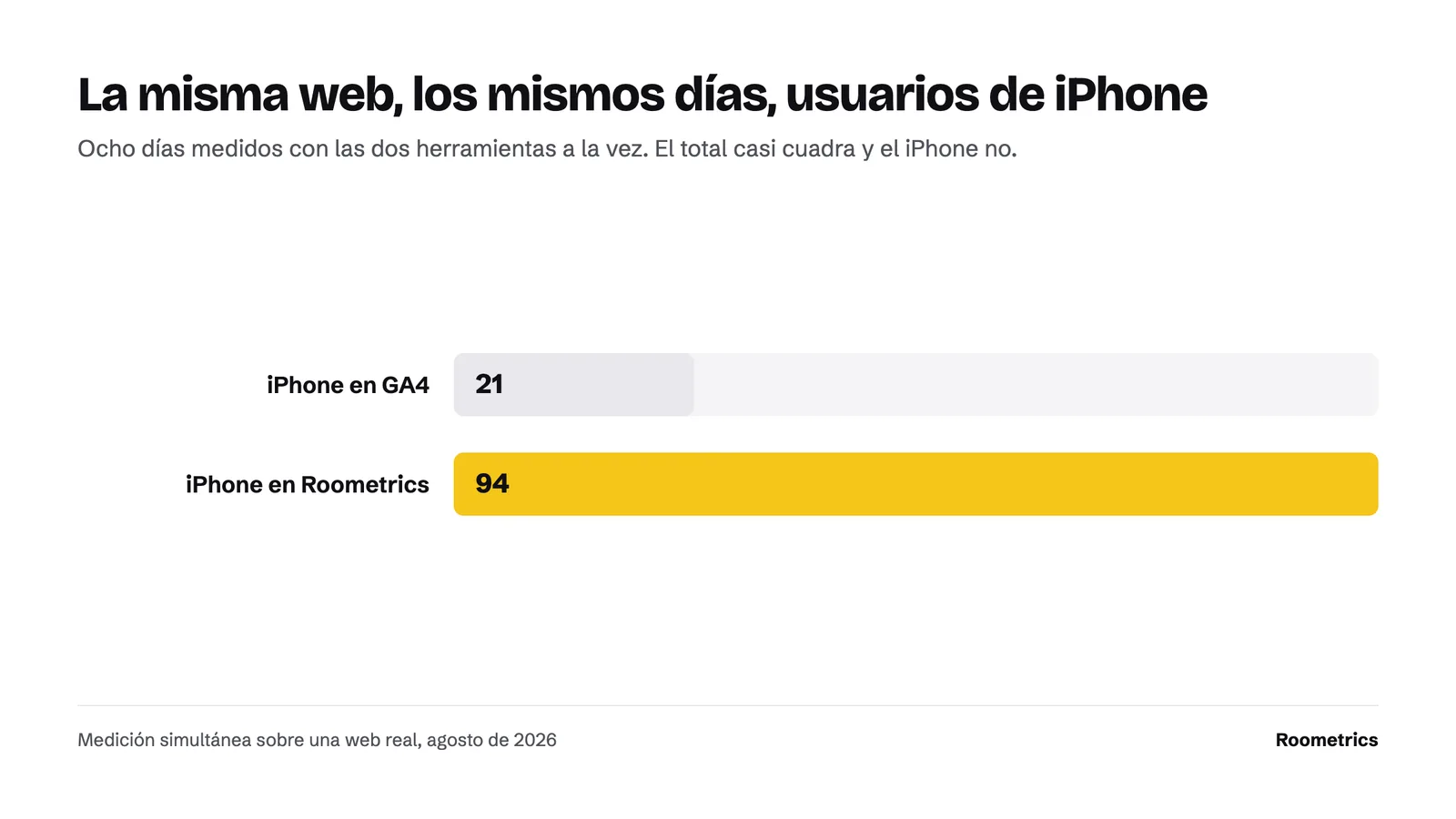 Gráfico de barras que compara los usuarios de iPhone medidos en la misma web y los mismos días. Google Analytics cuenta 21 y Roometrics cuenta 94.