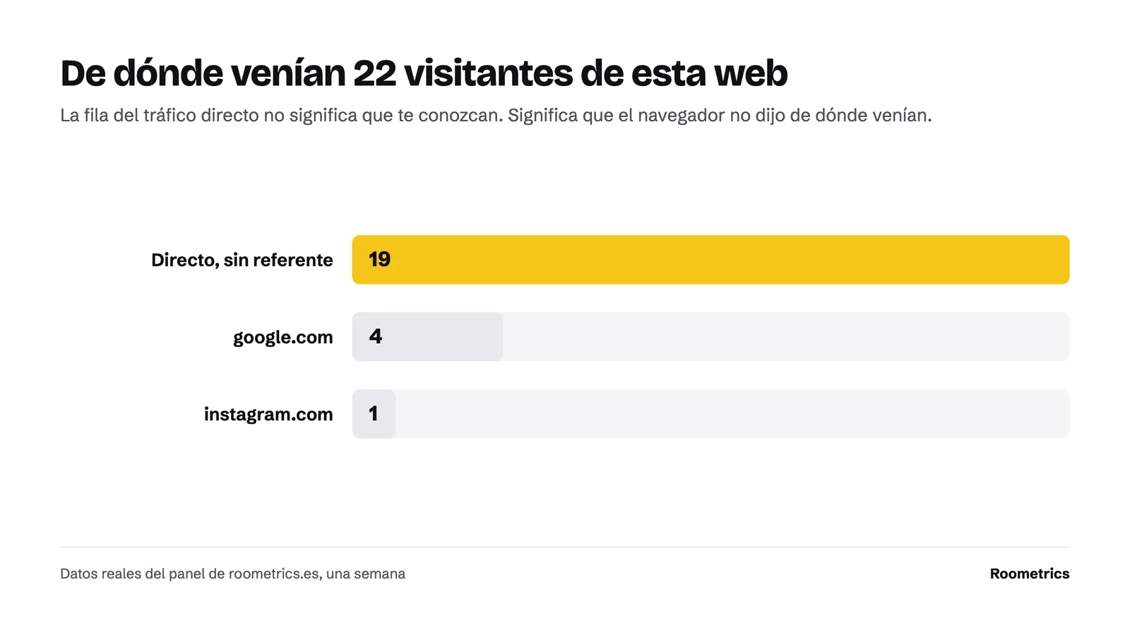 Gráfico de barras del origen de 22 visitantes de roometrics.es en una semana. 19 llegaron sin referente, 4 desde google.com y 1 desde instagram.com.