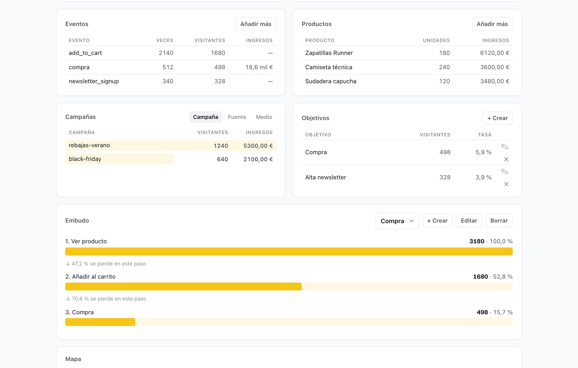 Eventos y embudo en el panel de Roometrics: eventos medidos, campañas, objetivos y el embudo de compra con la caída entre pasos