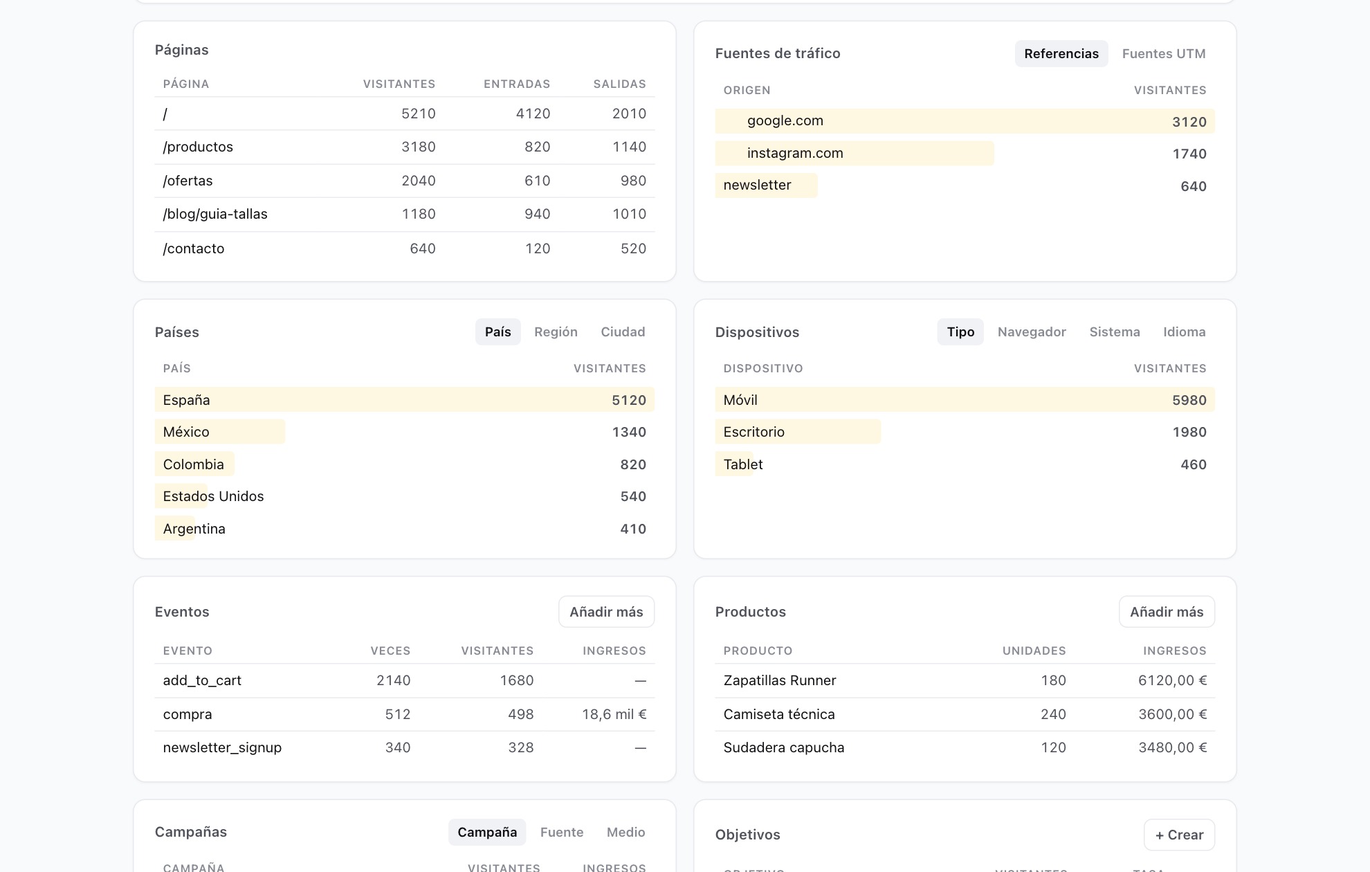 Fuentes de tráfico en el panel de Roometrics: páginas más vistas, de dónde llegan las visitas, países y dispositivos