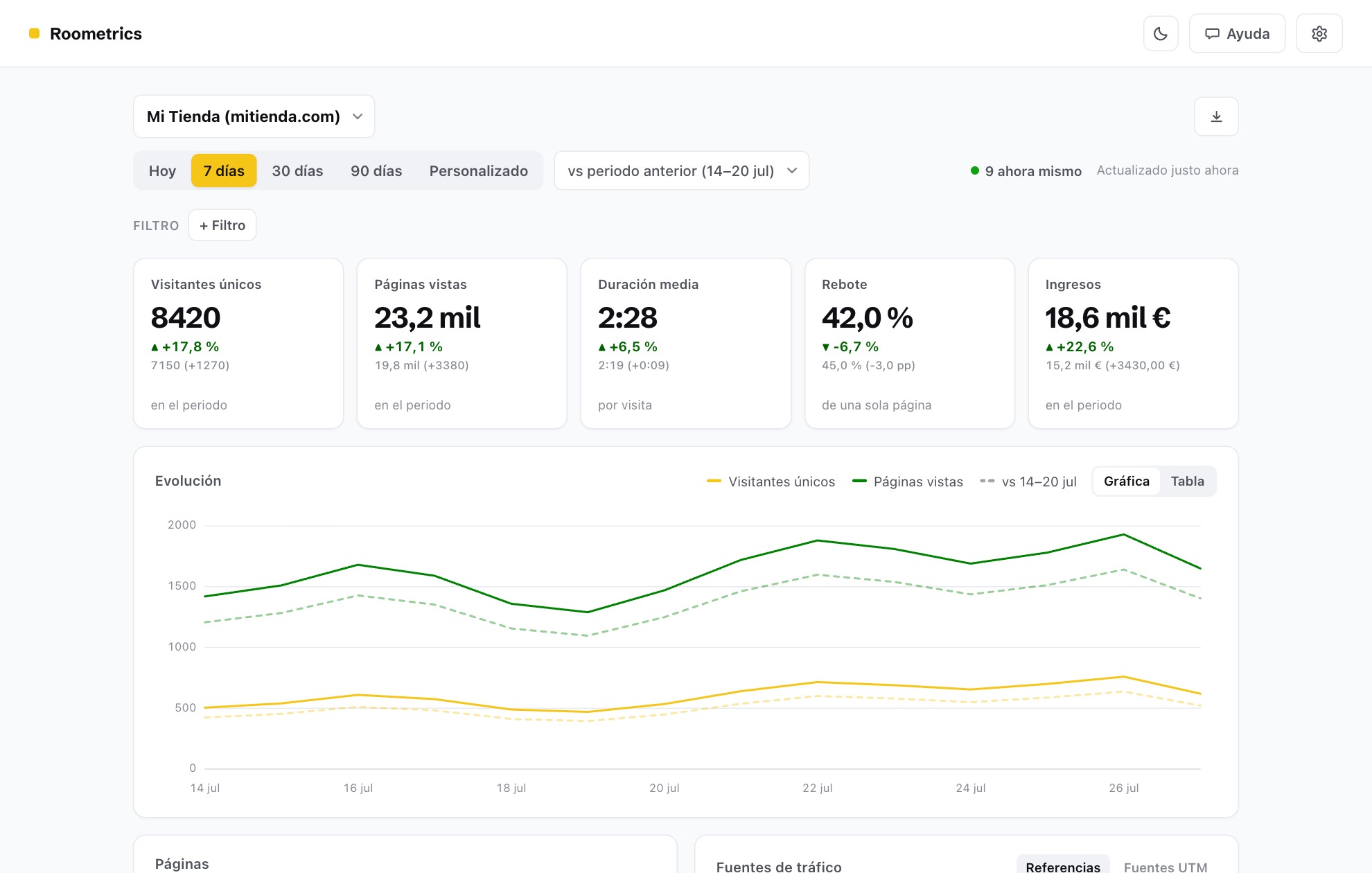 Panel de Roometrics con los visitantes, las páginas vistas, la duración media, el rebote y los ingresos de una tienda online, y una gráfica de evolución comparada con el periodo anterior