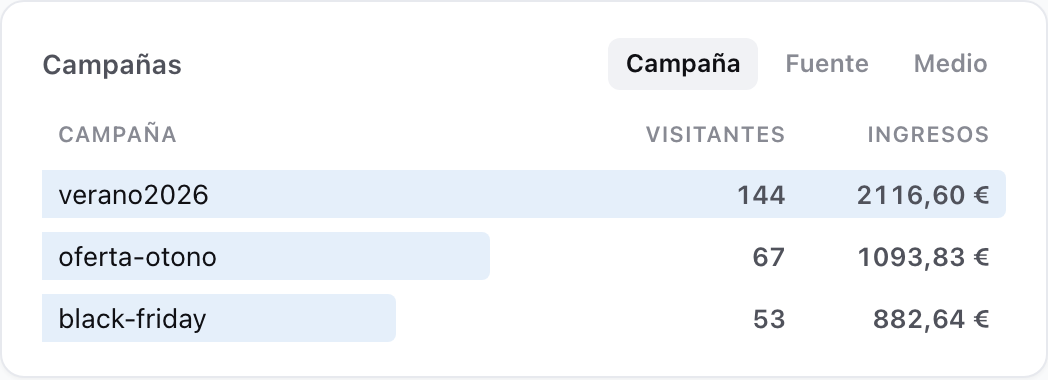 Tarjeta de campañas con pestañas Campaña, Fuente y Medio; verano2026 con 144 visitantes y 2.116,60 € de ingresos a la cabeza